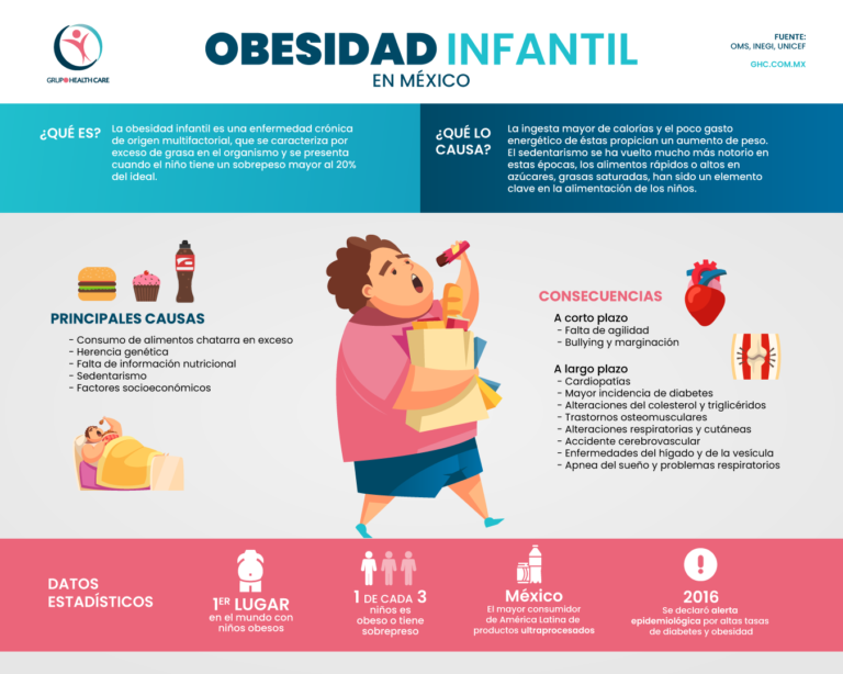 Cual Es El Problema De La Obesidad Infantil En Mexico