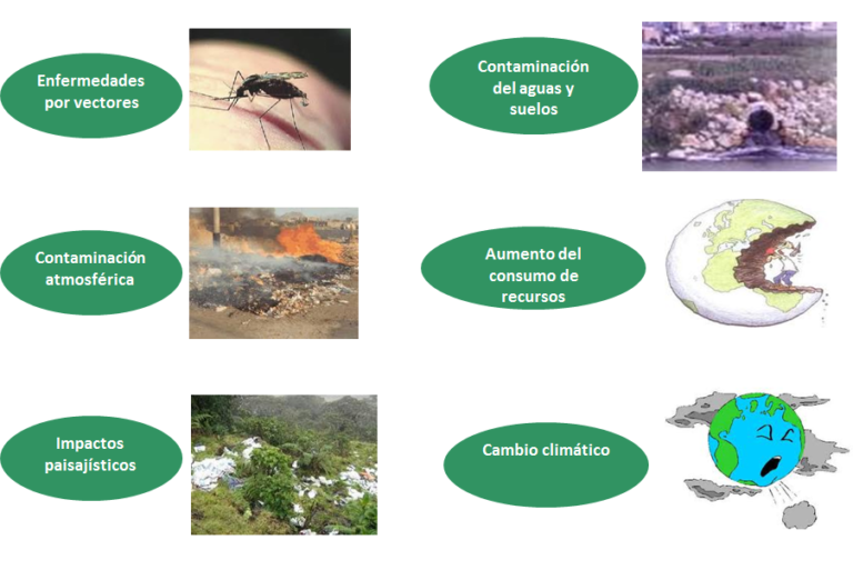 Cuales Son Las Consecuencias Del Mal Manejo De Residuos Solidos