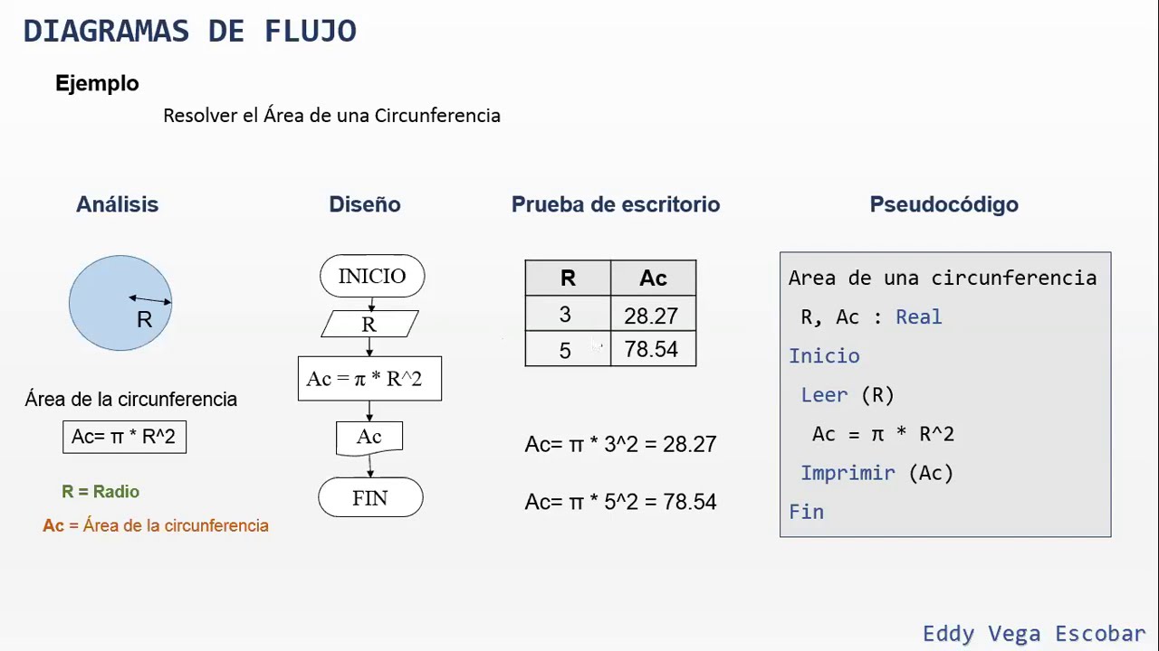 Diagrama De Flujo Para Calcular El Area De Un Circulo