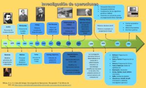 Linea Del Tiempo De La Historia De La Gestion Empresarial