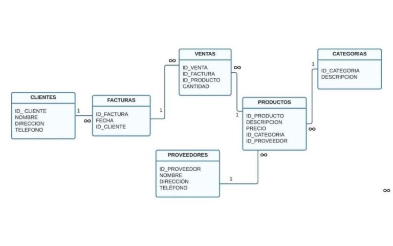 Que Es El Modelo Relacional En La Base De Datos