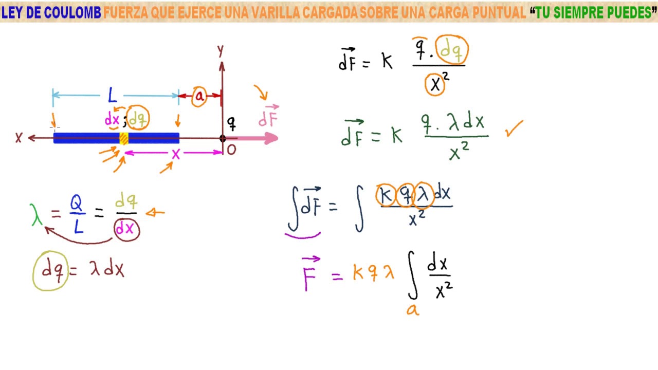 Una Varilla Aislante Con Una Densidad De Carga Lineal