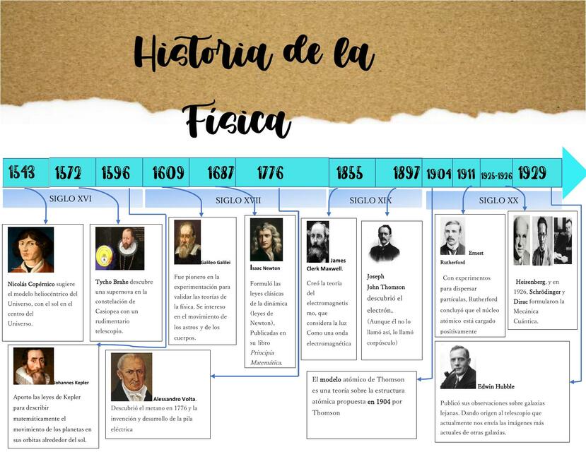 Fisica General Linea De Tiempo De La Estadistica Reverasite