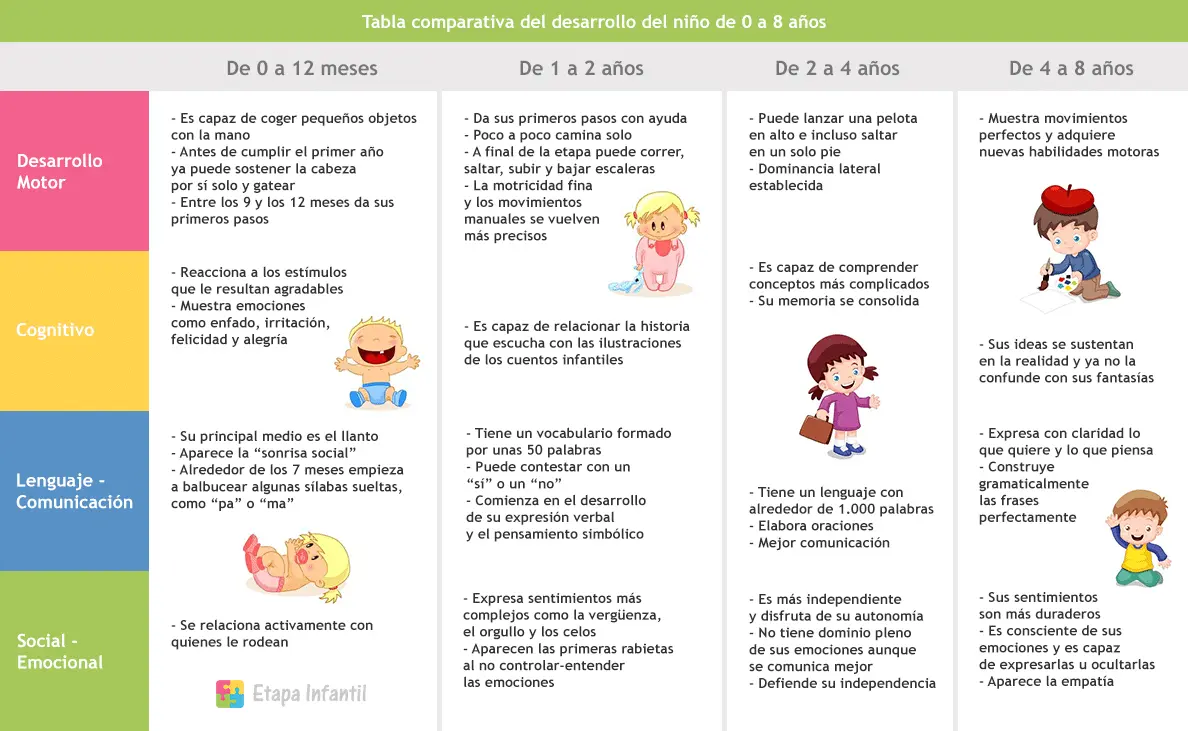 Cambios Fisicos En Los Ninos De 1 A 7 Anos - Diaonia