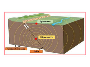 Como Se Llama El Lugar Donde Se Produce Un Sismo