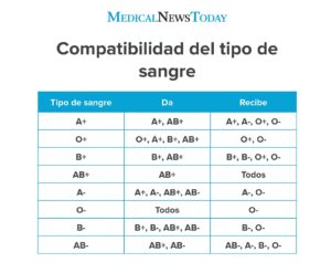 Cual Es El Tipo De Sangre Mas Dificil De Encontrar