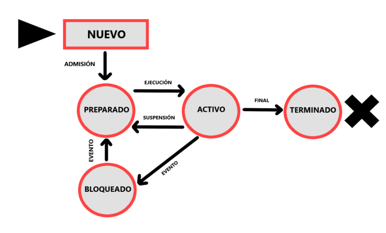 Cuales Son Los Estados De Un Proceso En Sistemas Operativos 0759