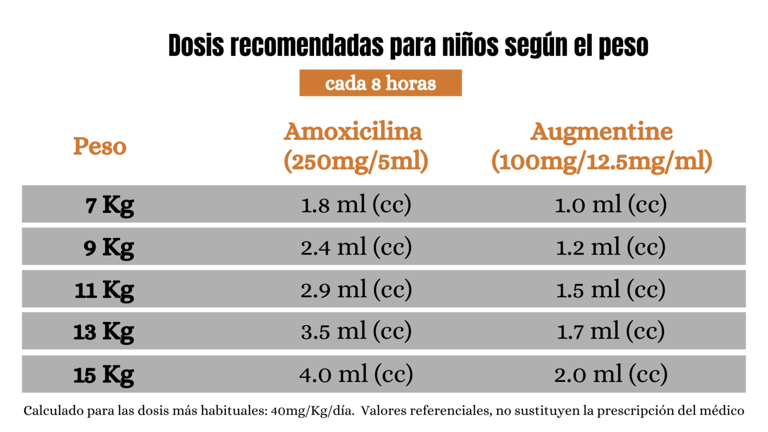 Cuanto Se Le Debe Dar De Amoxicilina A Un Niño