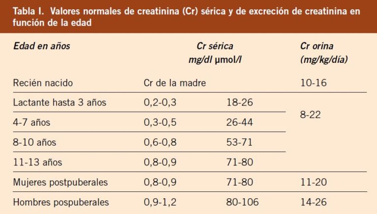 Depuracion De Creatinina En Orina De 24 Hrs Valores Normales 9944