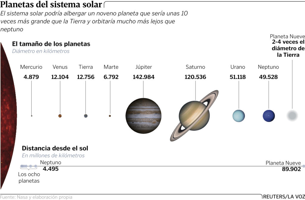 Distancia De La Tierra A Los Planetas Del Sistema Solar 9382