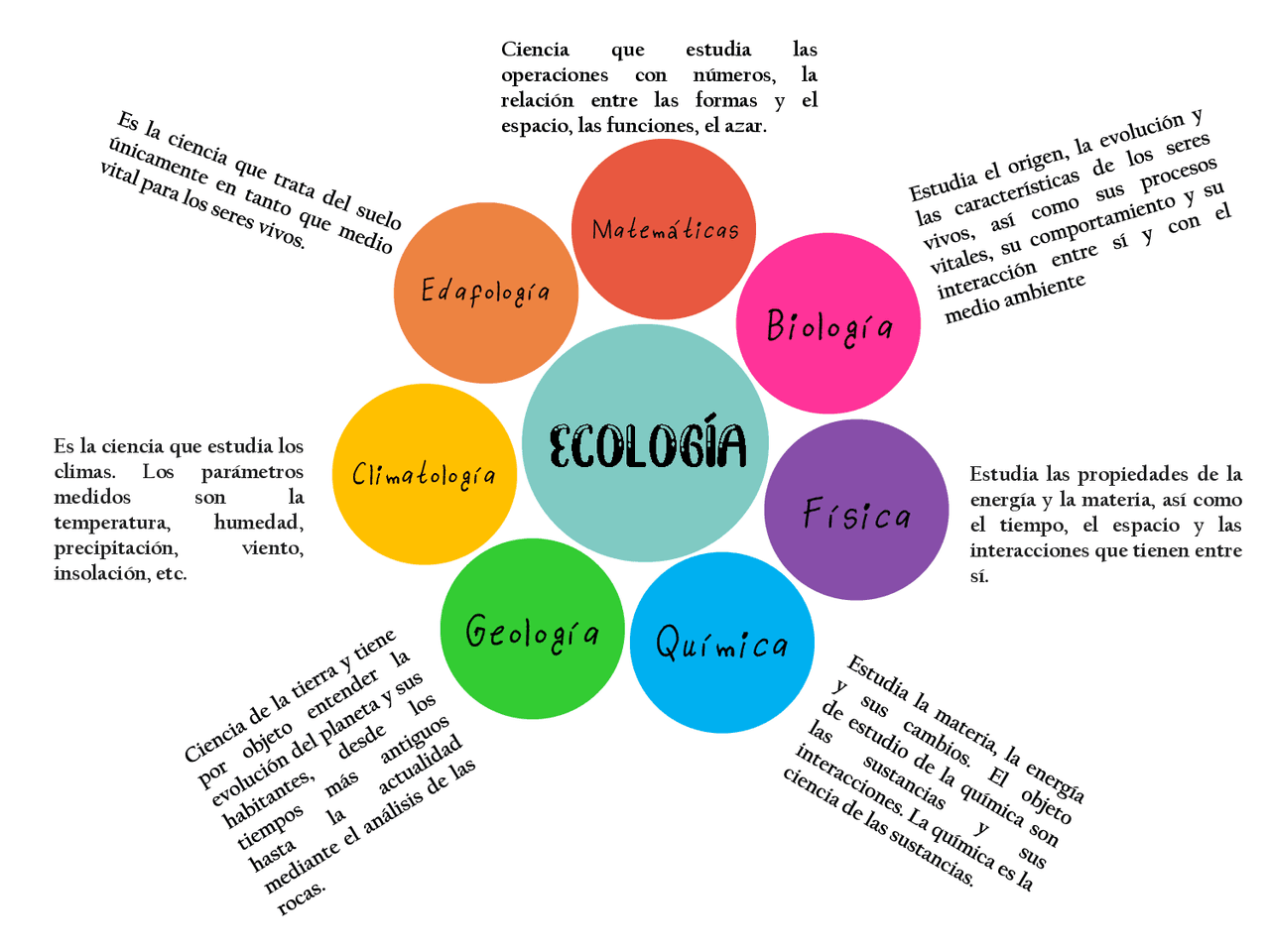 Esquema basado en el tema de ecologia y sus ramas