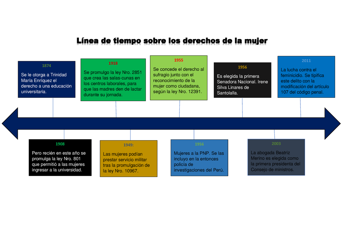 Historia De Los Derechos De La Mujer Linea Del Tiempo 