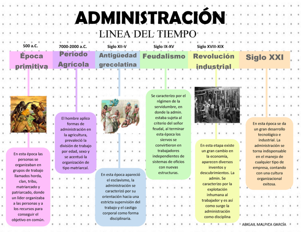 Linea Del Tiempo De La Evolucion Historica De La Administracion