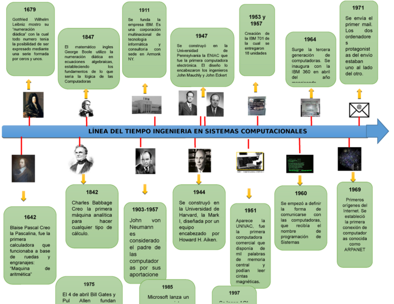 Linea Del Tiempo De La Ingenieria En Sistemas Computacionales 9544