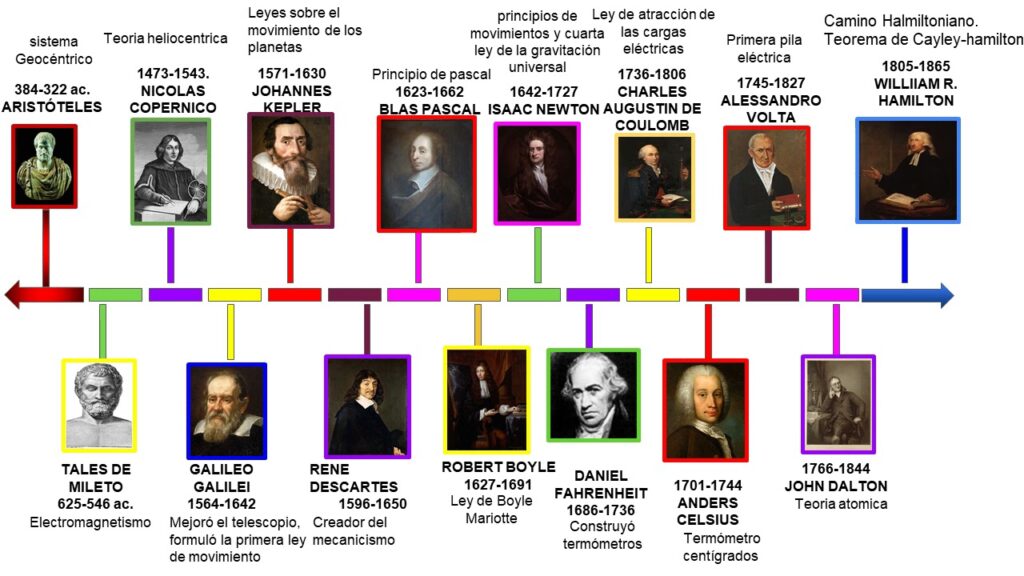 Linea Del Tiempo De Los Antecedentes Historicos De La Fisica