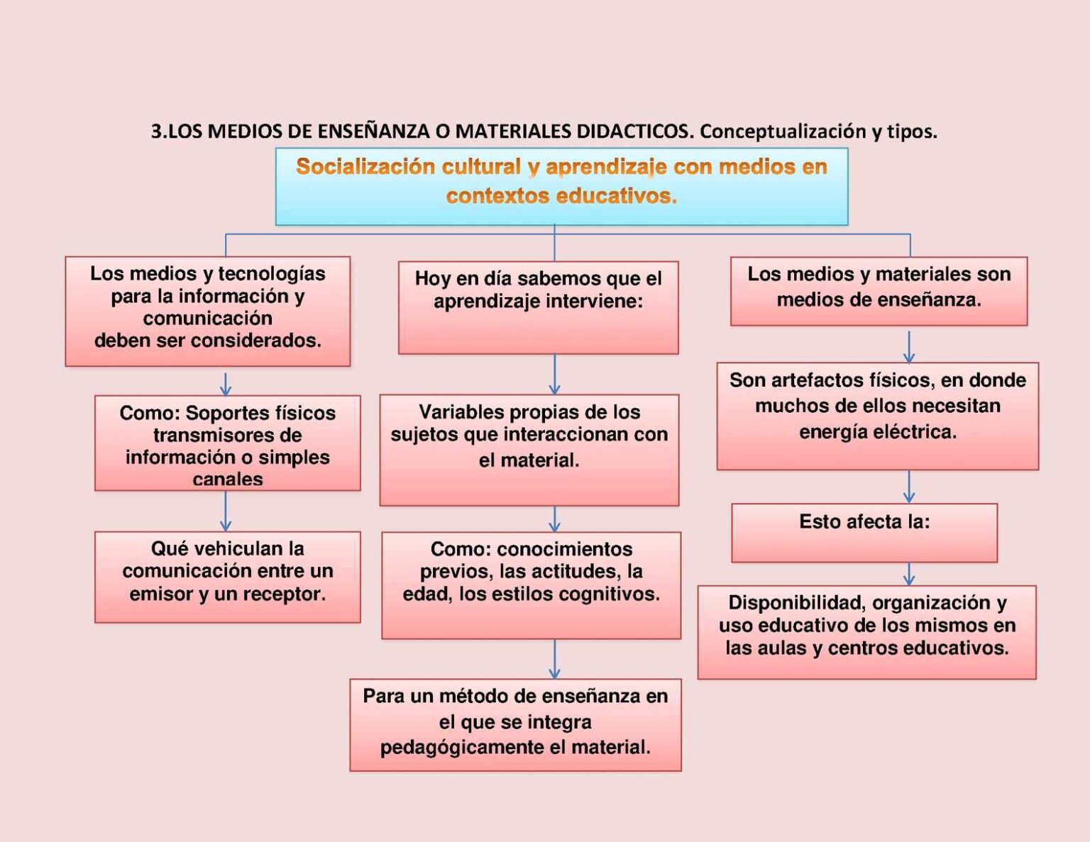 Los Medios De Ensenanza O Materiales Didacticos Conceptualizacion Y Tipos