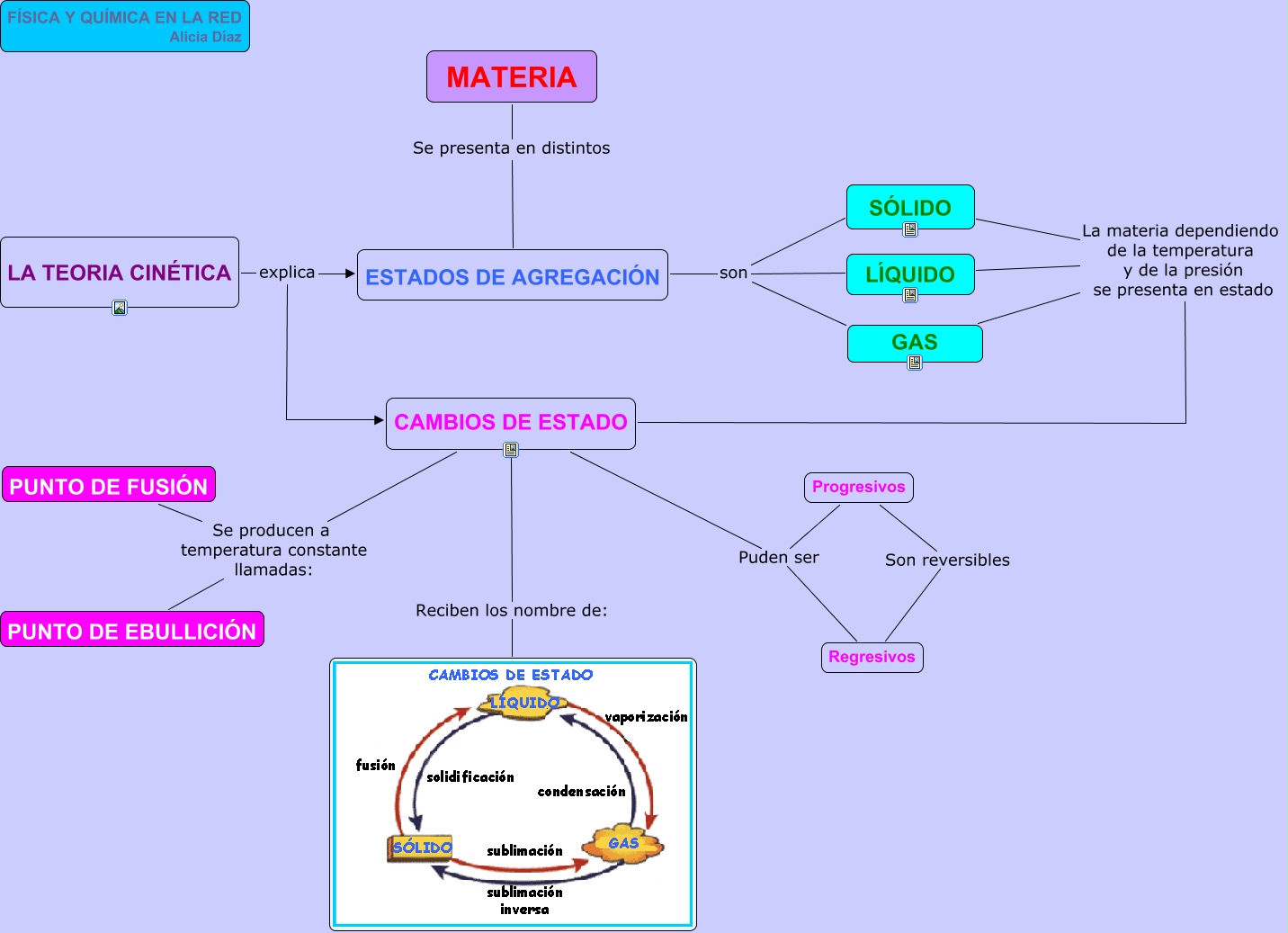 Mapa mental de los estados de agregacion de la materia