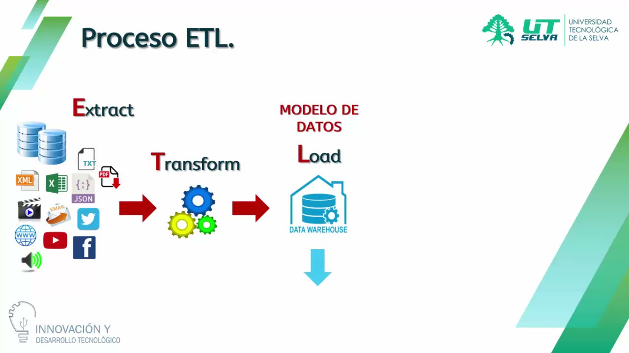 Procesos Etl La Base De La Inteligencia De Negocio