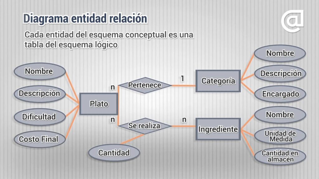 Que Es El Modelo Logico De Una Base De Datos 7337