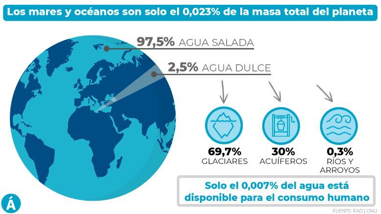 Que Porcentaje De Agua Es Apta Para El Consumo Humano 0260