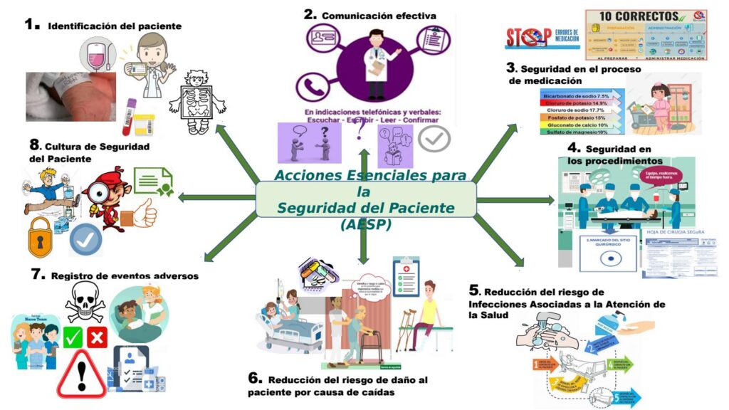 Que Son Las Acciones Esenciales Para La Seguridad Del Paciente 9941