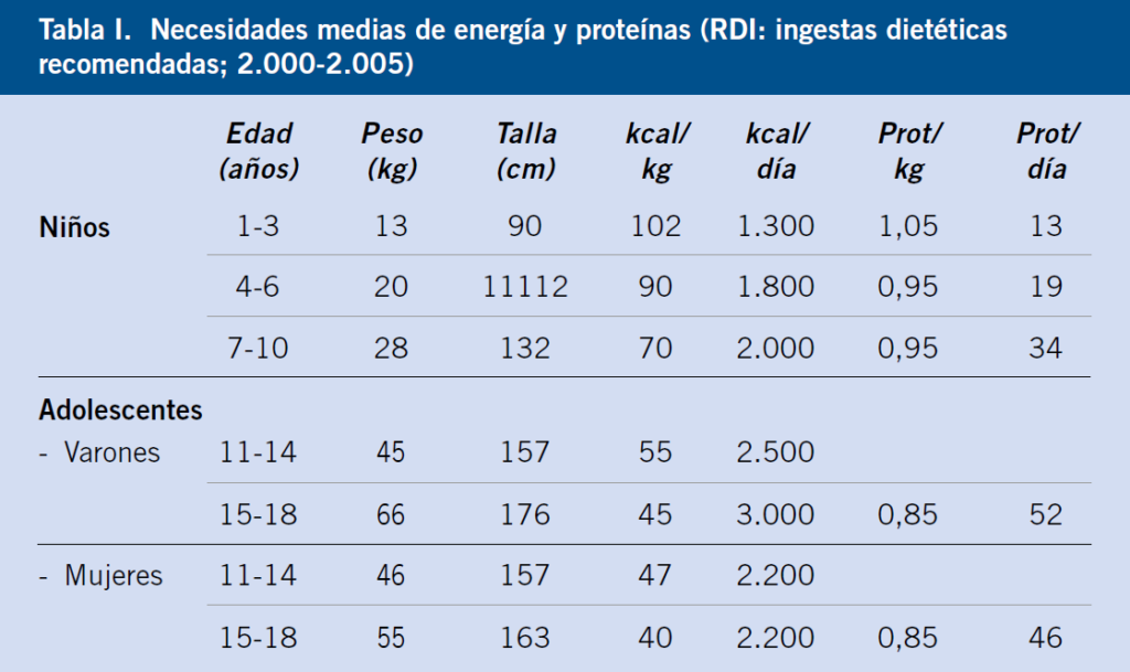 Requerimientos nutricionales en ninos de 6 a 12 anos oms